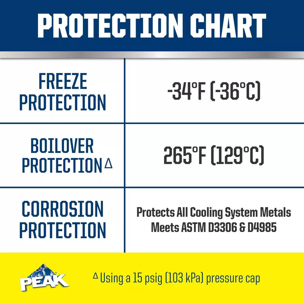 PEAK All Vehicles 50/50 Prediluted Antifreeze + Coolant, 1 gal-074804071887-LR-275386-5-LR eShop